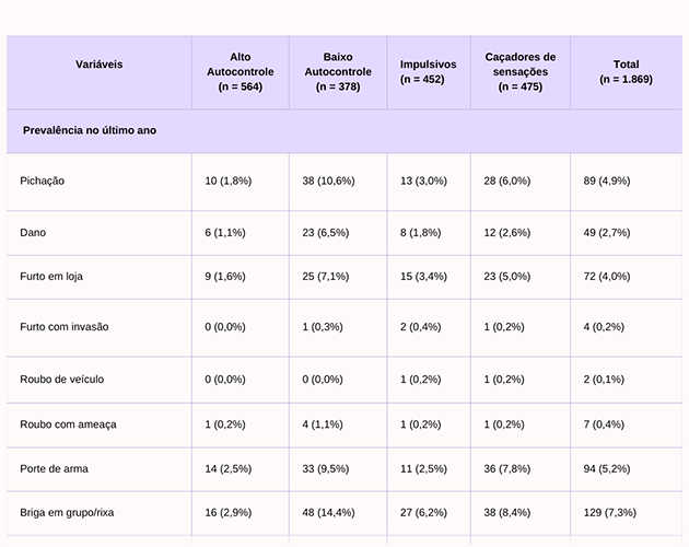 Tabela da prevalência de comportamentos infracionais no último ano de acordo com o perfil dos jovens: alto autocontrole; baixo autocontrole; impulsivos; e caçadores de sensações.