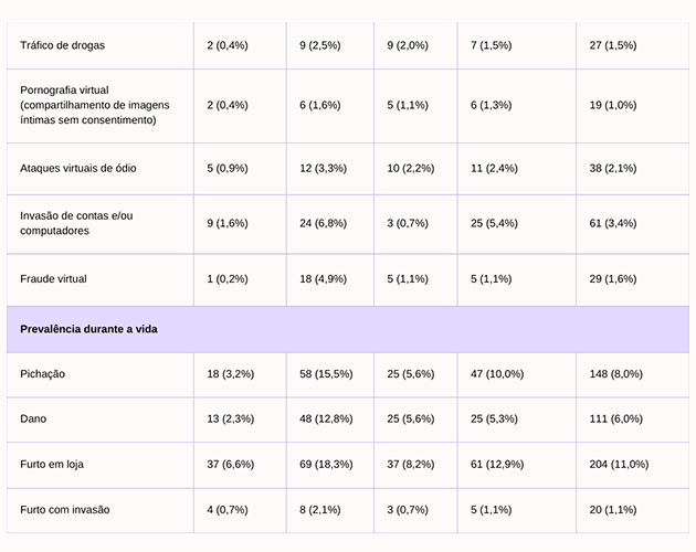 Tabela da prevalência de comportamentos infracionais no durante a vida de acordo com o perfil dos jovens