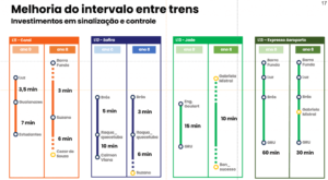 Ampliação das linhas 11, 12 e 13 de trem irá beneficiar moradores de Guarulhos, Mogi das Cruzes e Suzano