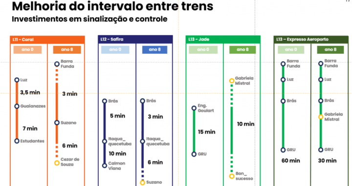 Ampliação das linhas 11, 12 e 13 de trem irá beneficiar moradores de Guarulhos, Mogi das Cruzes e Suzano