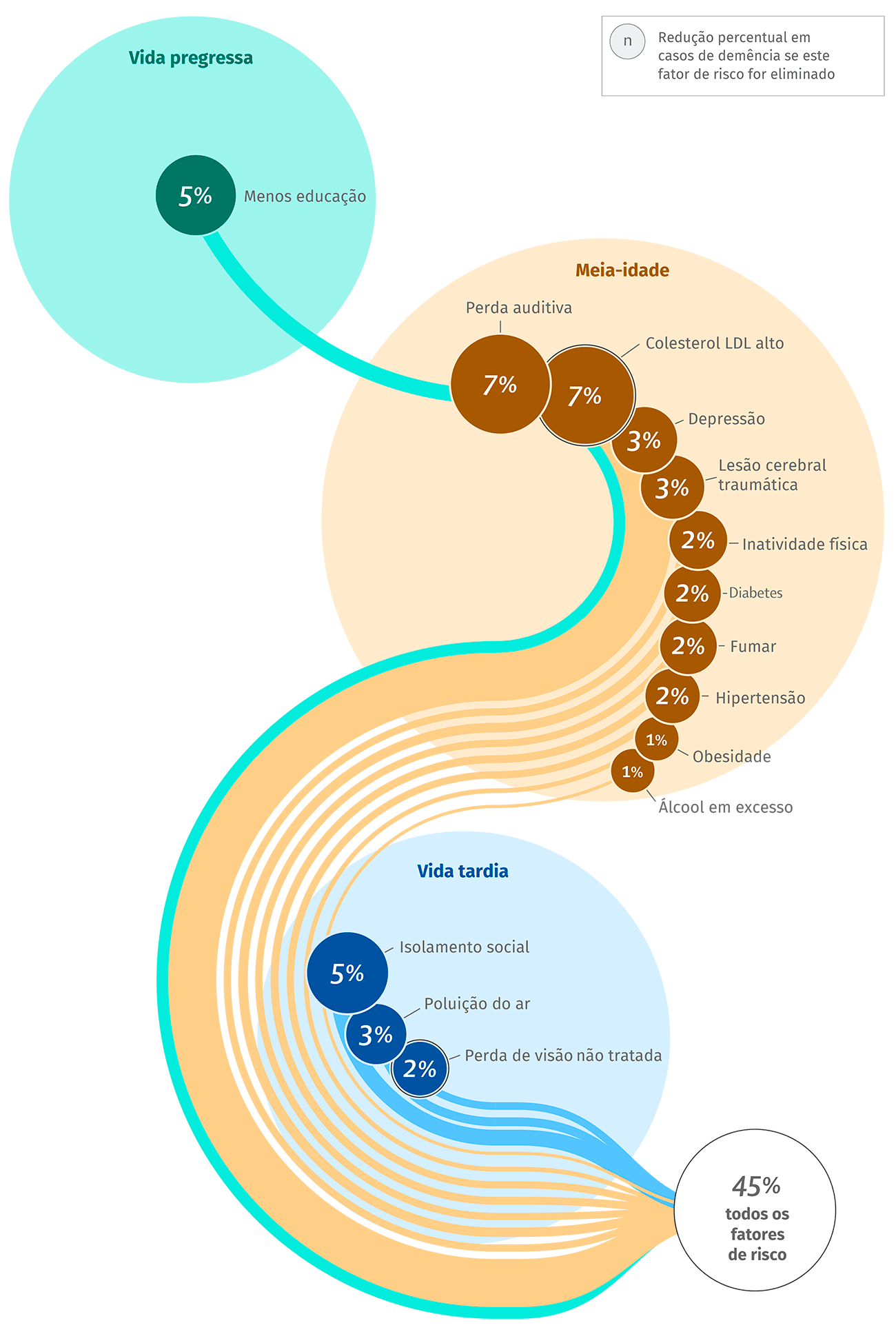 Gráfico com formas redondas mostrando as porcentagens de redução nos casos de demência para cada fator de risco caso ele seja eliminado