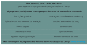 Unesp implanta processo seletivo unificado para ingresso em 81 cursos de mestrado e doutorado