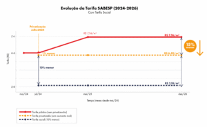 Entenda como a tarifa da Sabesp privatizada é 15% mais barata que a da Sabesp estatal