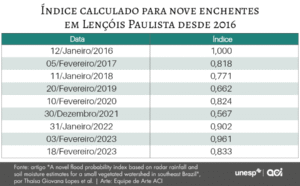 Sistema de previsão de enchentes desenvolvido na Faculdade de Ciências de Bauru vai ajudar no monitoramento de riscos