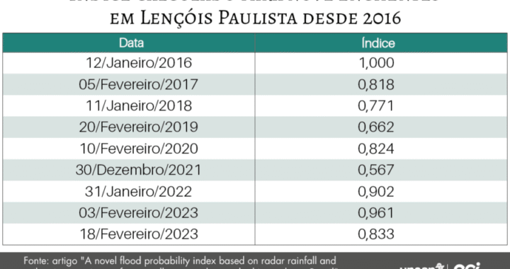 Sistema de previsão de enchentes desenvolvido na Faculdade de Ciências de Bauru vai ajudar no monitoramento de riscos