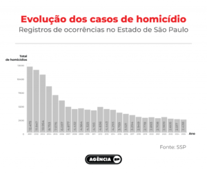 Estado de SP tem o menor índice de homicídios da história pelo terceiro ano seguido
