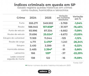 São Paulo tem redução dos principais índices criminais em 2025, com quedas históricas para roubos, homicídios e latrocínios
