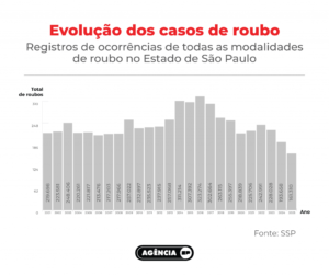 Roubos no estado de SP caem 16% e encerram 2025 com o menor número da história