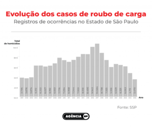 Roubos de cargas em SP atingem o menor índice em 25 anos