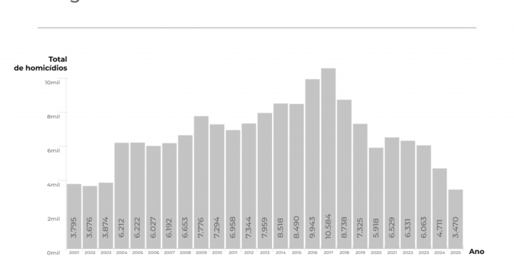 Roubos de cargas em SP atingem o menor índice em 25 anos