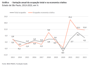 Estado de SP concentra 20,6% dos trabalhadores da cultura no Brasil, com 1,6 milhão de pessoas