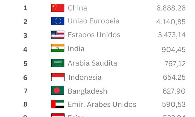 Agro paulista cresce 16,7% na China e fatura US$ 6,8 bilhões em 2025