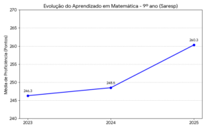Matific, TarefaSP e mais: conheça as ferramentas que ajudaram estudantes de SP no desempenho no Saresp