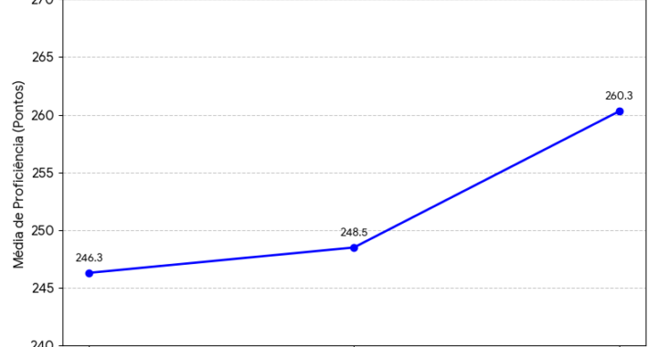 Matific, TarefaSP e mais: conheça as ferramentas que ajudaram estudantes de SP no desempenho no Saresp