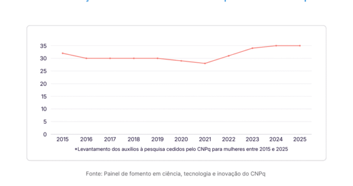 Maioria entre os mestres e doutores formados pela Unesp, mulheres são destaque nas atividades de pesquisa