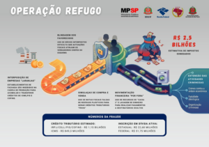 Governo de São Paulo faz operação contra sonegação de mais de R$ 2,5 bi