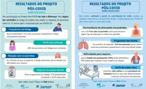 Covid longa: abordagem inédita une 15 especialidades e reduz peregrinação de pacientes