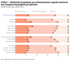 Transporte por aplicativo faz parte da rotina de 76% dos paulistas, mostra pesquisa do Seade