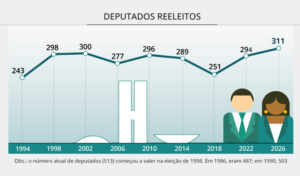 Percentual de deputados federais reeleitos chega a 60,62%, o maior desde a redemocratização do país