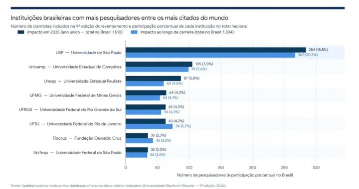 USP tem 284 pesquisadores entre os mais citados do mundo, segundo levantamento de Stanford