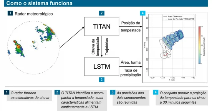 Entenda a nova ferramenta de IA que prevê rota e intensidade de tempestades em curtíssimo prazo